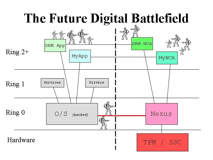 The Future Digital Battlefield Ring 2+ Ring 1 Ring 0 Hardware DRM NCA DRM