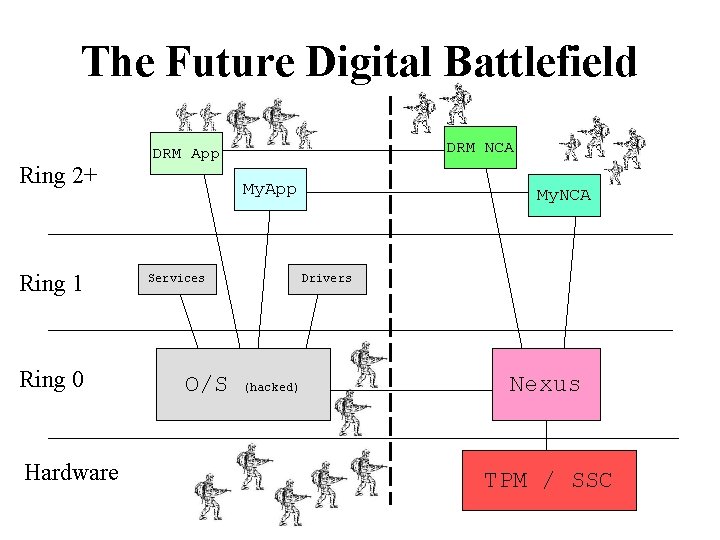 The Future Digital Battlefield Ring 2+ Ring 1 Ring 0 Hardware DRM NCA DRM