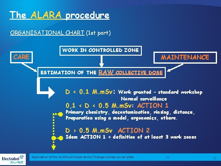 The ALARA procedure ORGANISATIONAL CHART (1 st part) CARE WORK IN CONTROLLED ZONE ESTIMATION