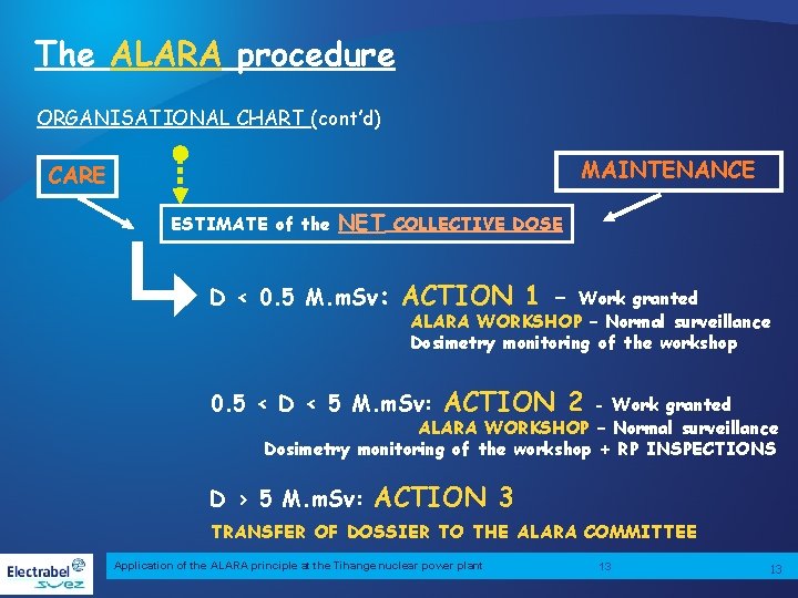 The ALARA procedure ORGANISATIONAL CHART (cont’d) MAINTENANCE CARE NET COLLECTIVE DOSE D < 0.