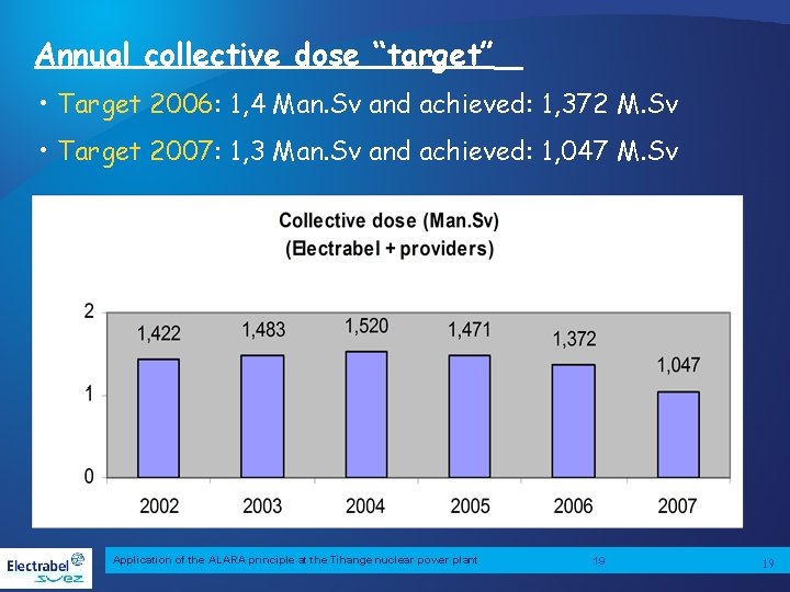 Annual collective dose “target” • Target 2006: 1, 4 Man. Sv and achieved: 1,