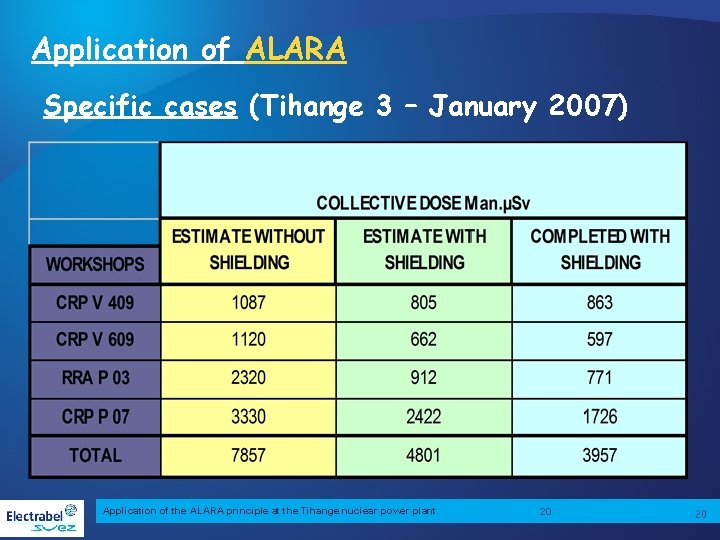 Application of ALARA Specific cases (Tihange 3 – January 2007) Application of the ALARA