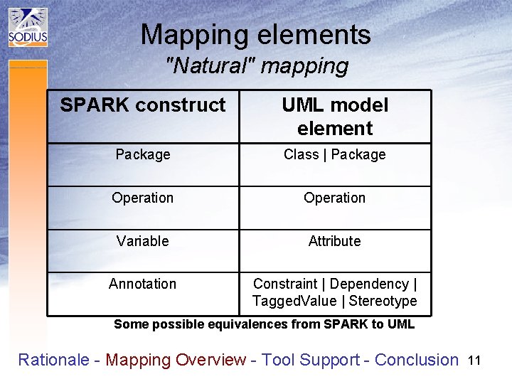 Mapping elements "Natural" mapping SPARK construct UML model element Package Class | Package Operation