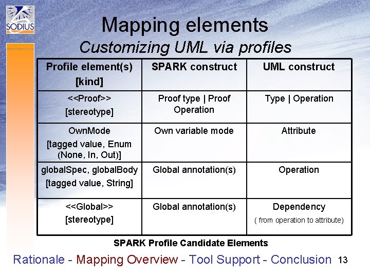 Mapping elements Customizing UML via profiles Profile element(s) [kind] SPARK construct UML construct <<Proof>>