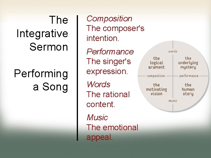 The Integrative Sermon Performing a Song Composition The composer's intention. Performance The singer's expression.