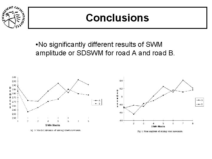 Conclusions • No significantly different results of SWM amplitude or SDSWM for road A