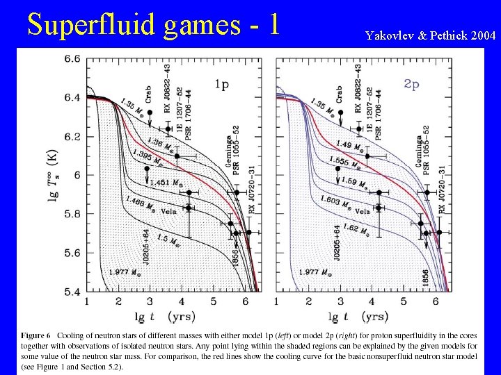 Superfluid games - 1 Yakovlev & Pethick 2004 
