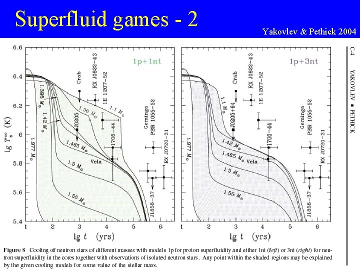 Superfluid games - 2 Yakovlev & Pethick 2004 