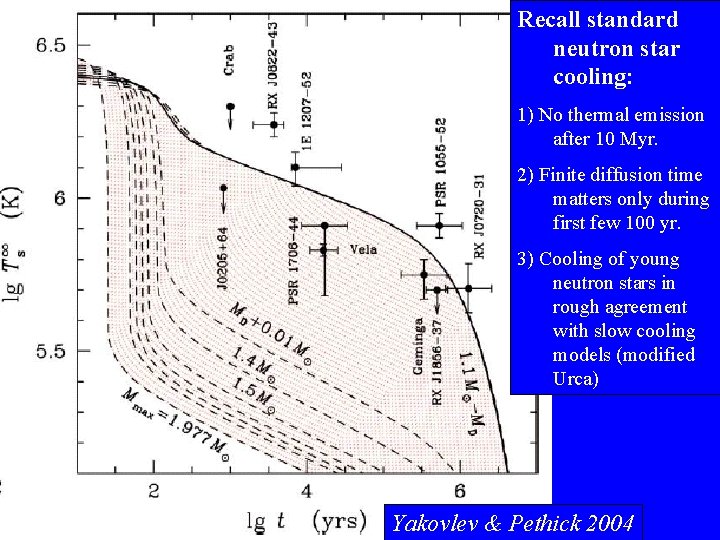 Recall standard neutron star cooling: 1) No thermal emission after 10 Myr. 2) Finite