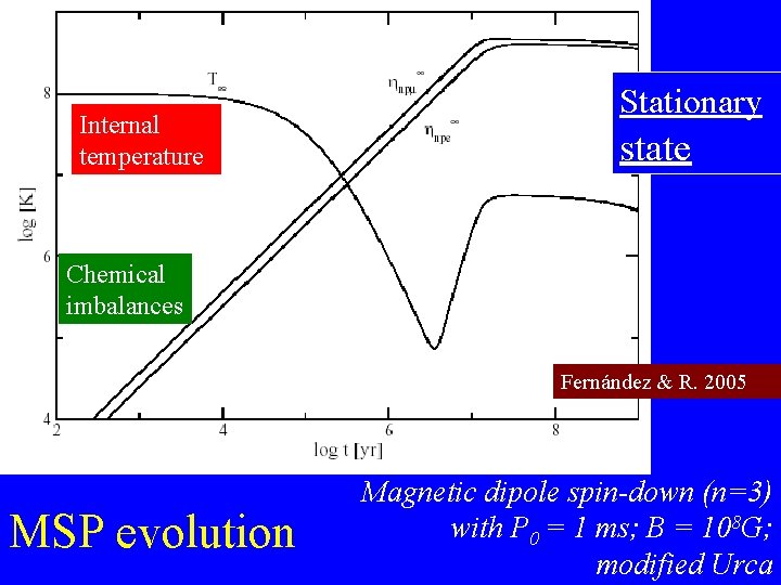 Internal temperature Stationary state Chemical imbalances Fernández & R. 2005 MSP evolution Magnetic dipole