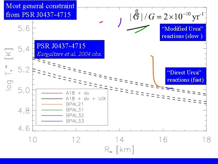 Most general constraint from PSR J 0437 -4715 “Modified Urca” reactions (slow ) PSR