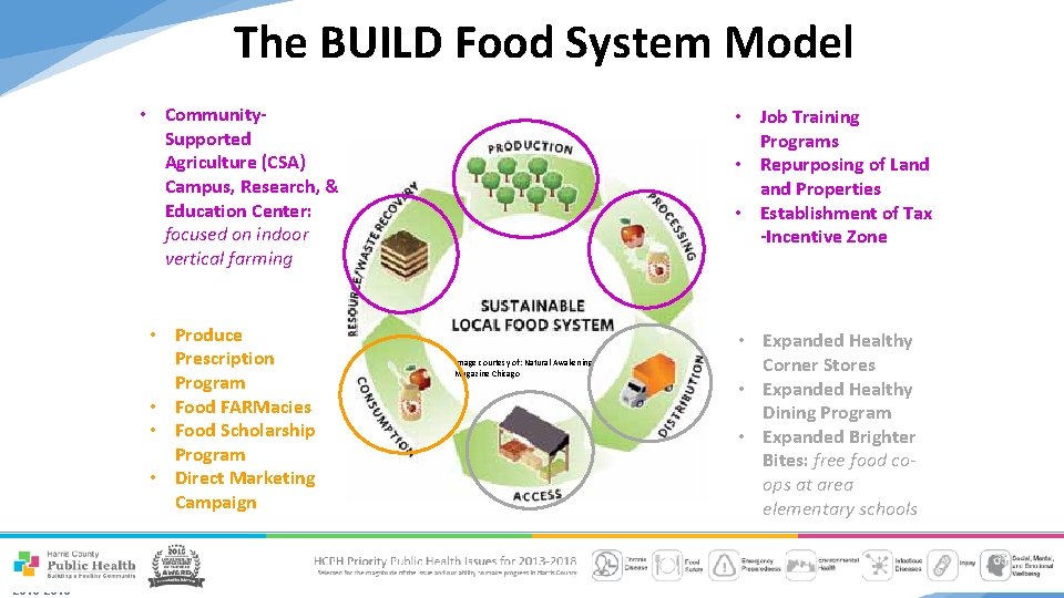The BUILD Food System Model • Community. Supported Agriculture (CSA) Campus, Research, & Education