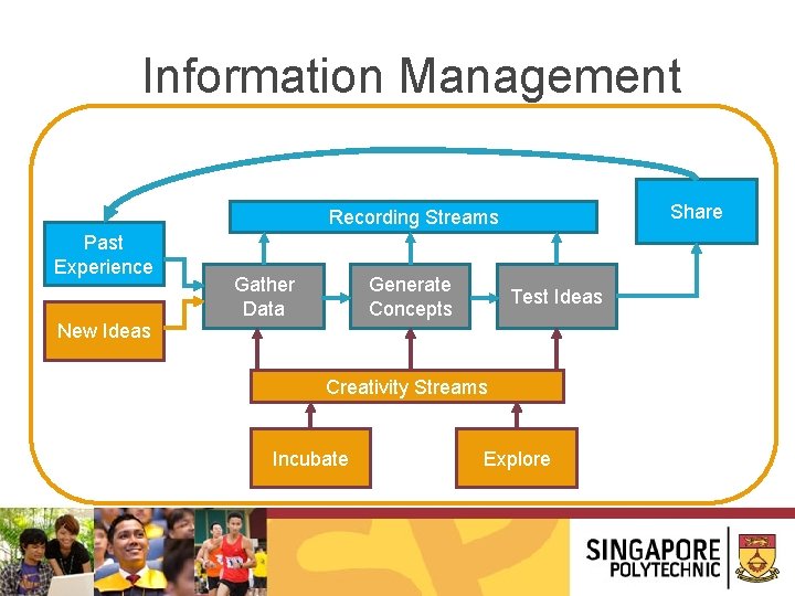 Information Management Share Recording Streams Past Experience Gather Data Generate Concepts Test Ideas New