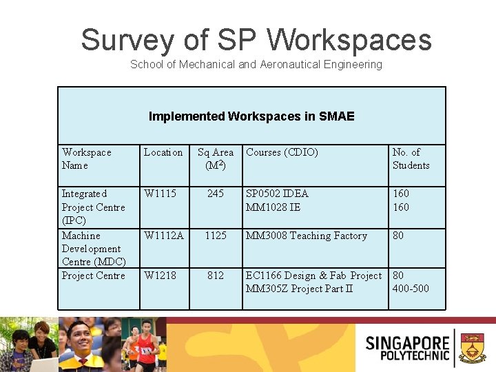 Survey of SP Workspaces School of Mechanical and Aeronautical Engineering Implemented Workspaces in SMAE