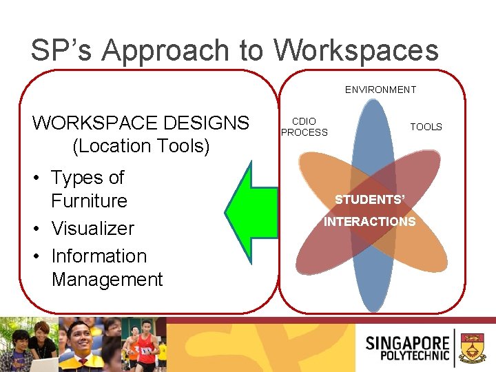 SP’s Approach to Workspaces ENVIRONMENT WORKSPACE DESIGNS (Location Tools) • Types of Furniture •