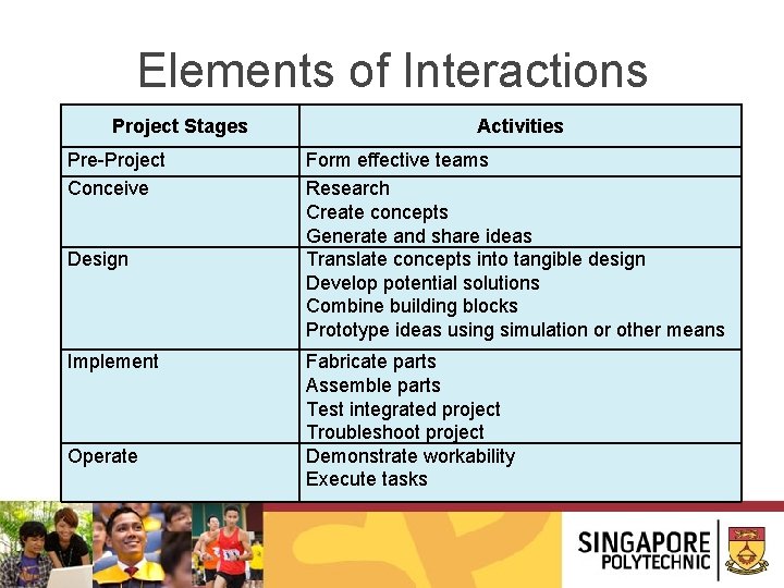 Elements of Interactions Project Stages Pre-Project Conceive Design Implement Operate Activities Form effective teams