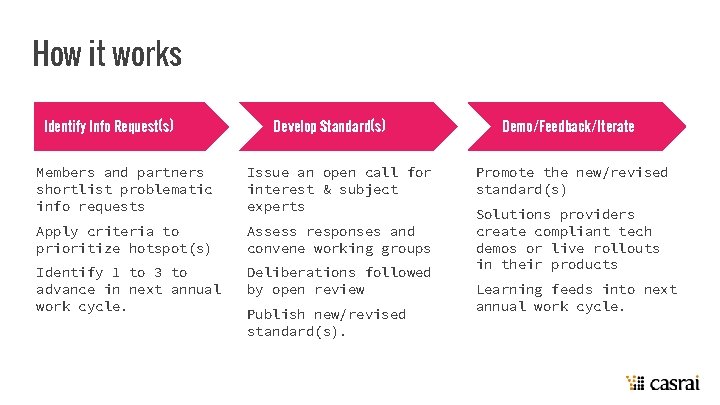 How it works Step. Identify 1 Info Request(s) 2 Develop Standard(s) Members and partners