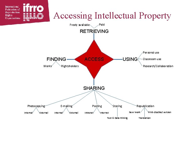 Accessing Intellectual Property Paid Freely available RETRIEVING Personal use ACCESS FINDING Works USING Classroom