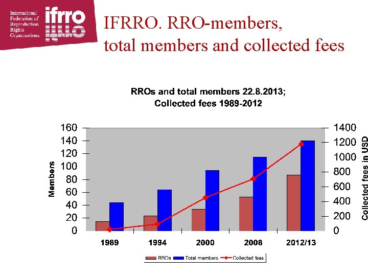 IFRRO. RRO-members, total members and collected fees 