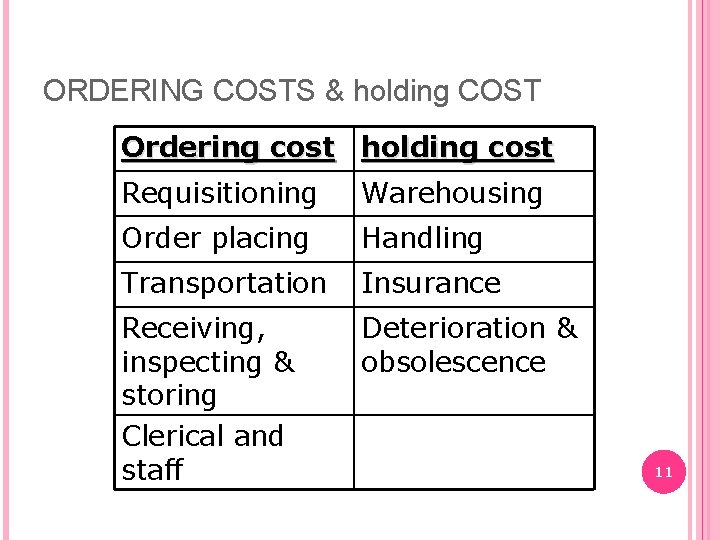 ORDERING COSTS & holding COST Ordering cost holding cost Requisitioning Warehousing Order placing Handling