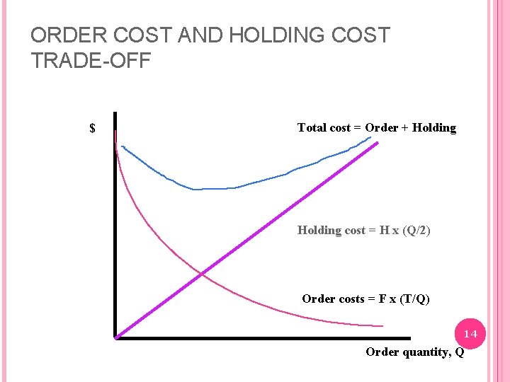 ORDER COST AND HOLDING COST TRADE-OFF $ Total cost = Order + Holding cost