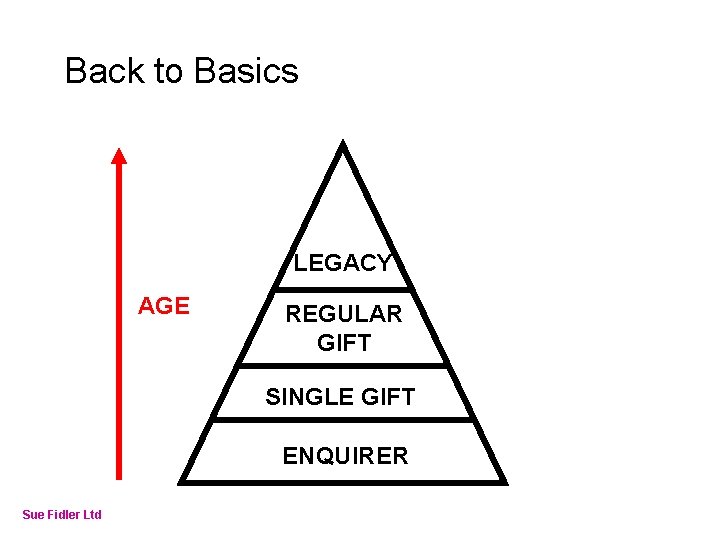 Online Fundraising – How to make it work Back to Basics LEGACY AGE REGULAR