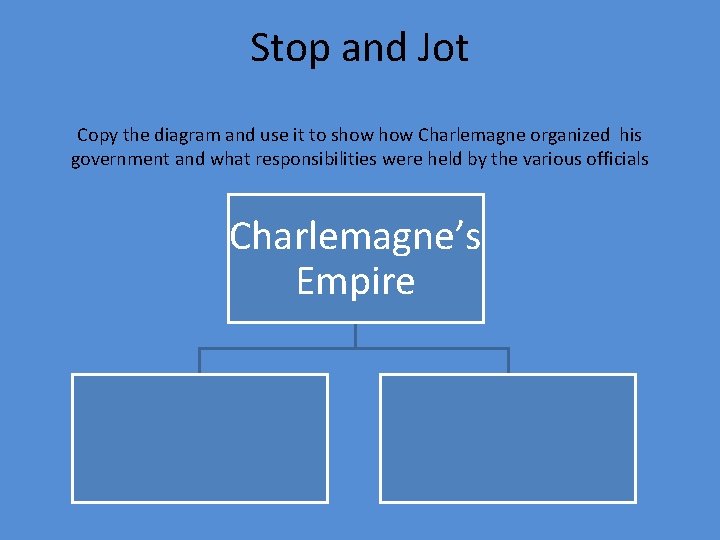 Stop and Jot Copy the diagram and use it to show Charlemagne organized his