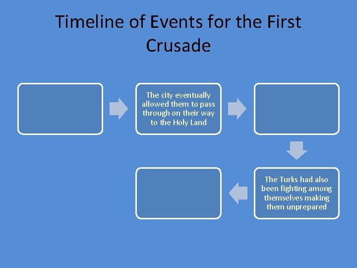 Timeline of Events for the First Crusade The city eventually allowed them to pass