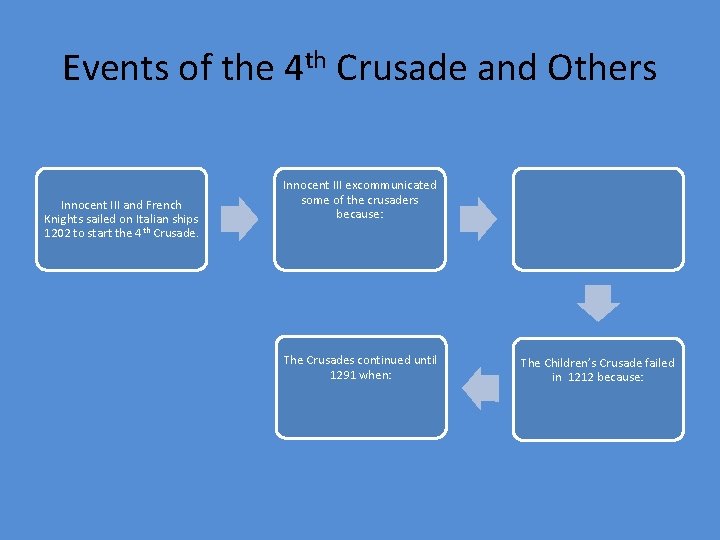 Events of the 4 th Crusade and Others Innocent III and French Knights sailed