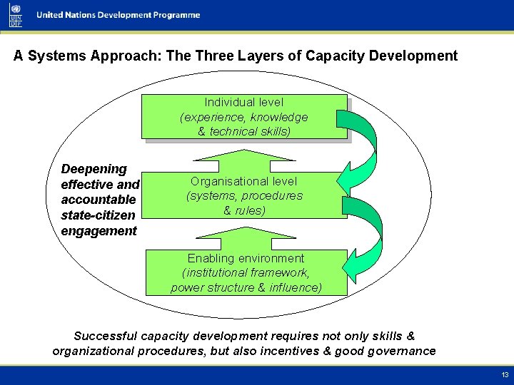 A Systems Approach: The Three Layers of Capacity Development Individual level (experience, knowledge &