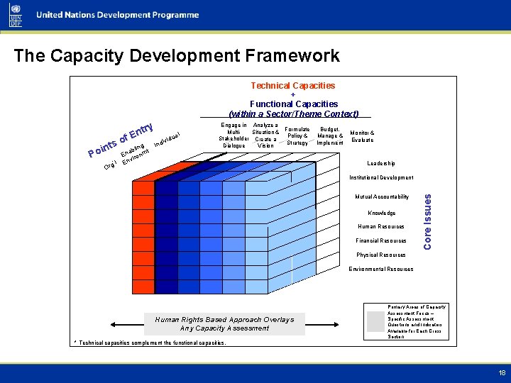 The Capacity Development Framework Technical Capacities + Functional Capacities (within a Sector/Theme Context) ts