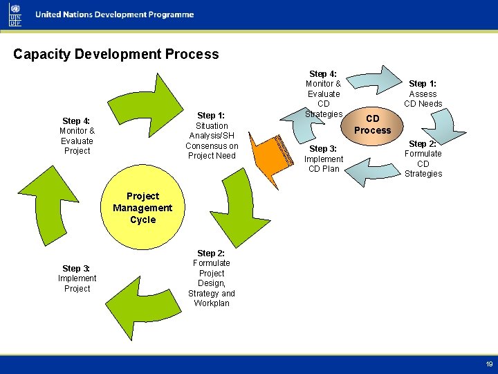 Capacity Development Process Step 1: Situation Analysis/SH Consensus on Project Need Step 4: Monitor