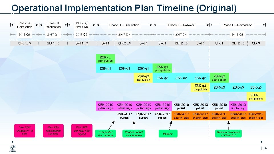 Operational Implementation Plan Timeline (Original) | 14 