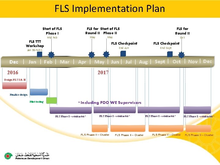 FLS Implementation Plan Start of FLS Phase I FLS for Start of FLS Round