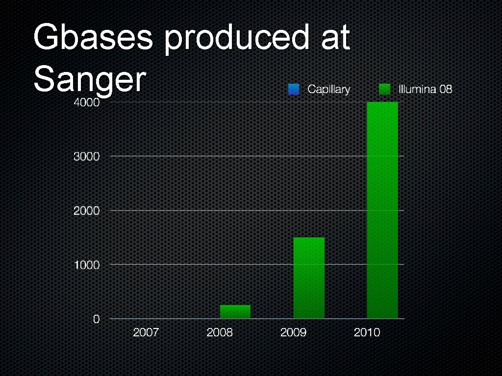 Gbases produced at Sanger 