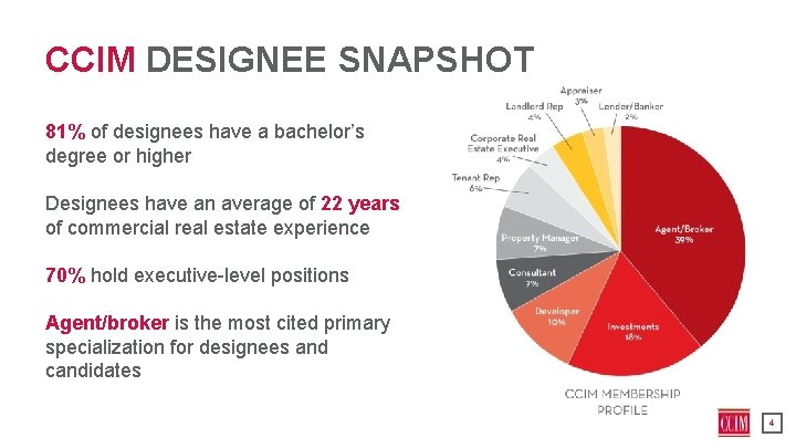 CCIM DESIGNEE SNAPSHOT 81% of designees have a bachelor’s degree or higher Designees have