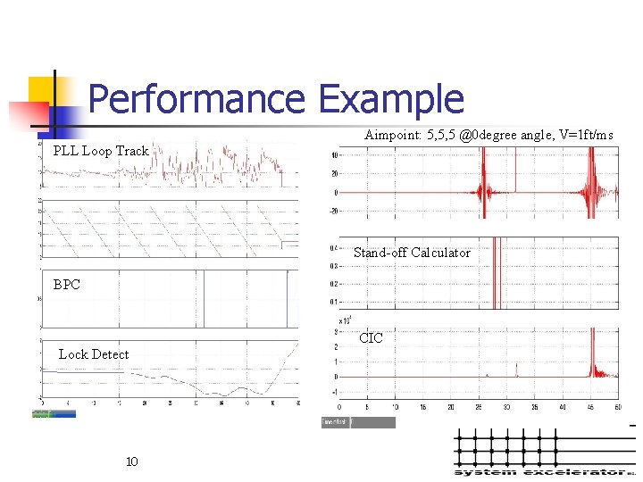 Performance Example Aimpoint: 5, 5, 5 @0 degree angle, V=1 ft/ms PLL Loop Track