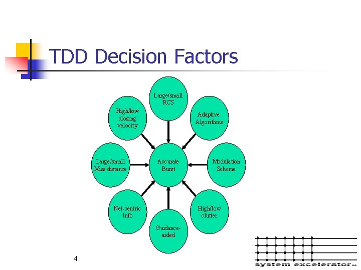 TDD Decision Factors Large/small RCS High/low closing velocity Large/small Miss distance Adaptive Algorithms Accurate