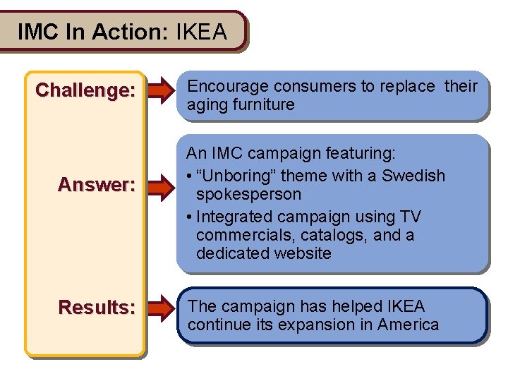 IMC In Action: IKEA Challenge: Answer: Results: Encourage consumers to replace their aging furniture