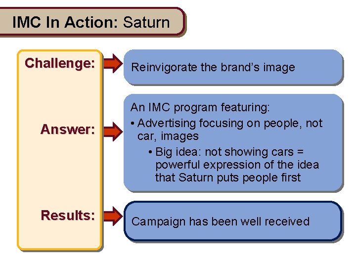 IMC In Action: Saturn Challenge: Answer: Results: Reinvigorate the brand’s image An IMC program