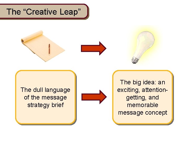 The “Creative Leap” The dull language of the message strategy brief The big idea: