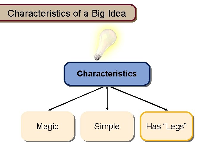 Characteristics of a Big Idea Characteristics Magic Simple Has “Legs” 