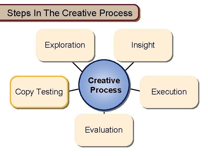 Steps In The Creative Process Exploration Copy Testing Insight Creative Process Evaluation… Execution 