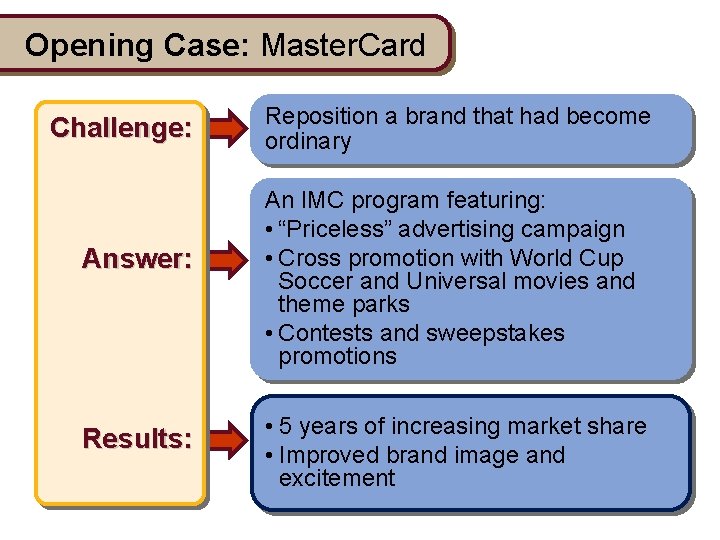 Opening Case: Master. Card Challenge: Answer: Results: Reposition a brand that had become ordinary