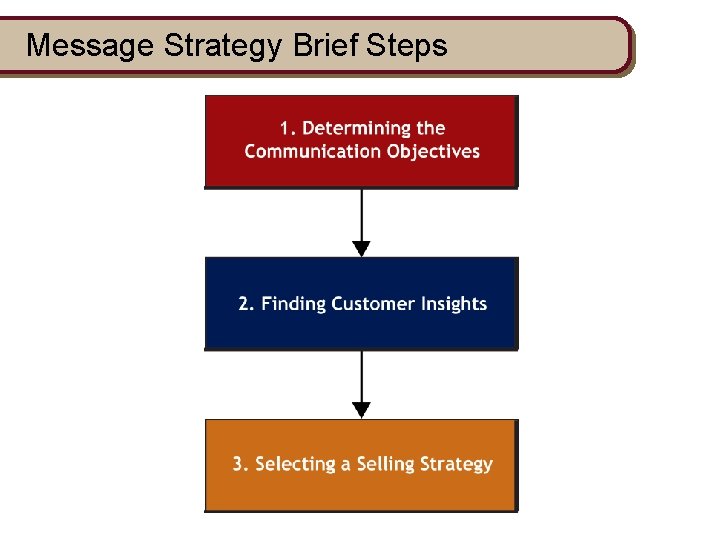 Message Strategy Brief Steps 