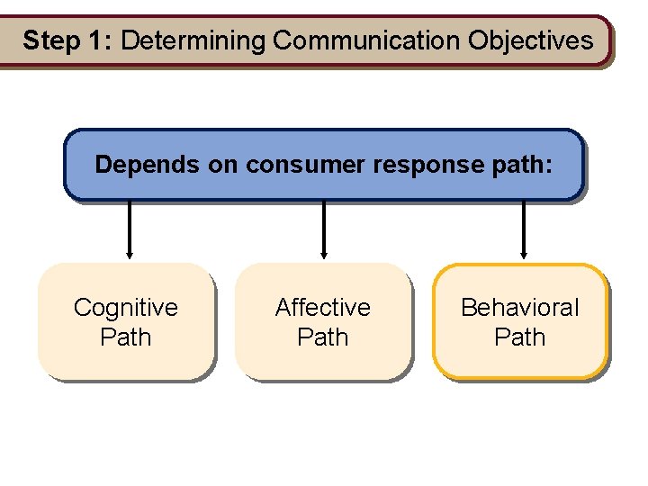 Step 1: Determining Communication Objectives Depends on consumer response path: Cognitive Path Affective Path