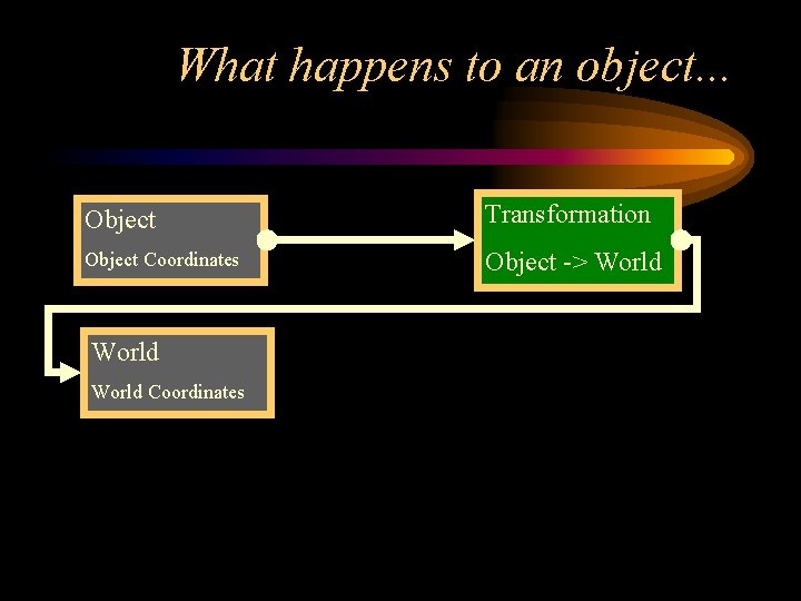 What happens to an object. . . Object Transformation Object Coordinates Object -> World