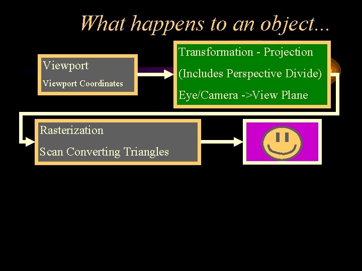 What happens to an object. . . Transformation - Projection Viewport Coordinates Rasterization Scan
