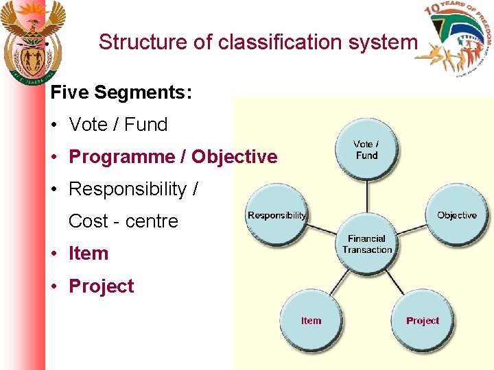 Structure of classification system Five Segments: • Vote / Fund • Programme / Objective