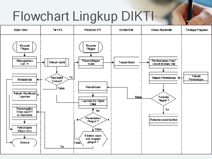 Flowchart Lingkup DIKTI 
